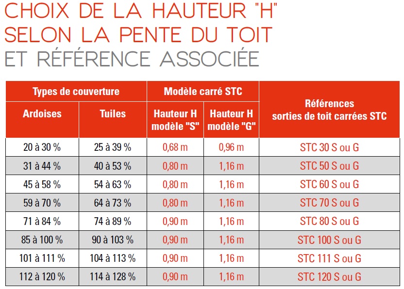 Luminance hauteur et pente de toit