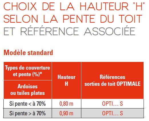 Cotes modèle standard